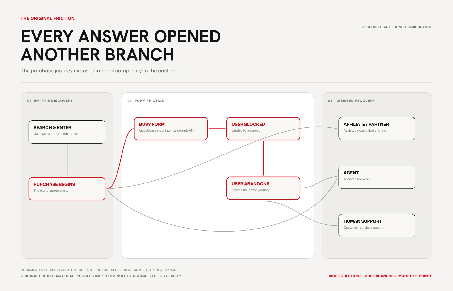Process map of the original purchase journey, where each answer opened another conditional branch