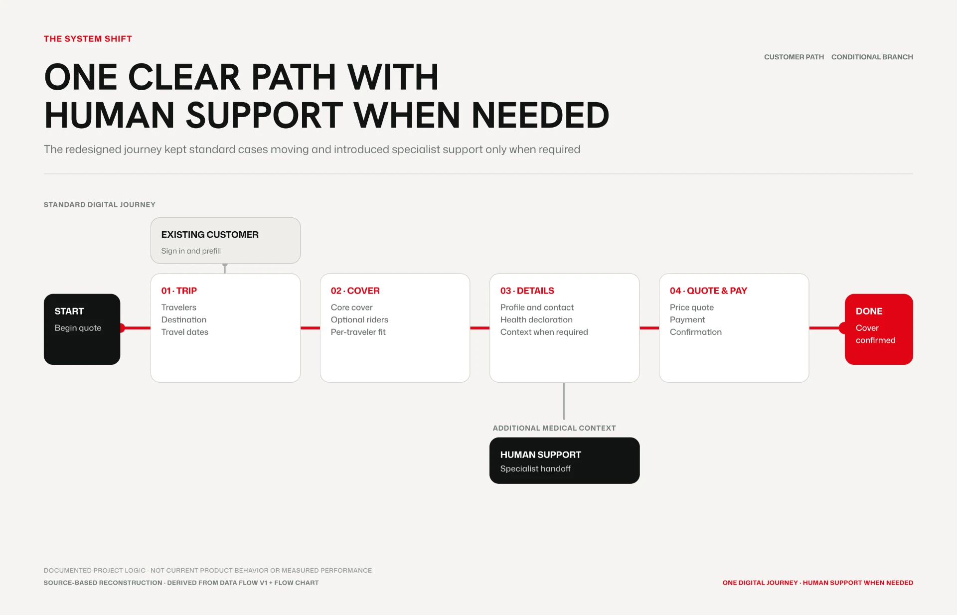 Flow chart of the redesigned journey: one clear path from start to cover confirmed, with human support when required